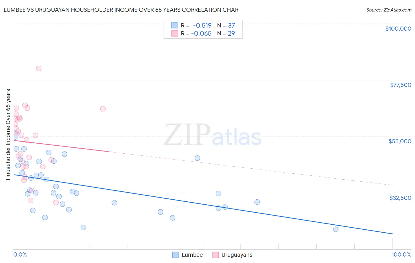 Lumbee vs Uruguayan Householder Income Over 65 years