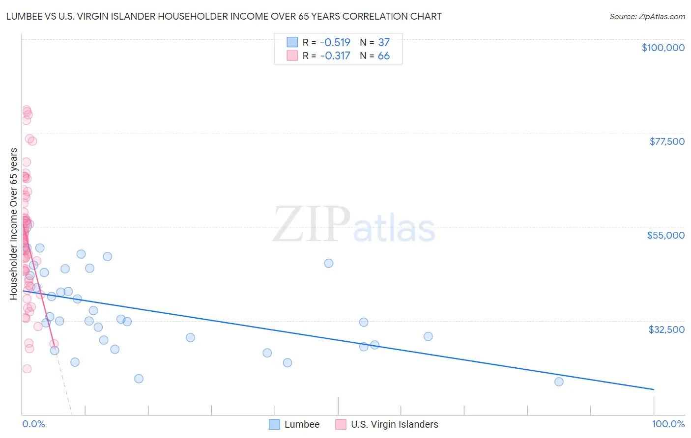 Lumbee vs U.S. Virgin Islander Householder Income Over 65 years