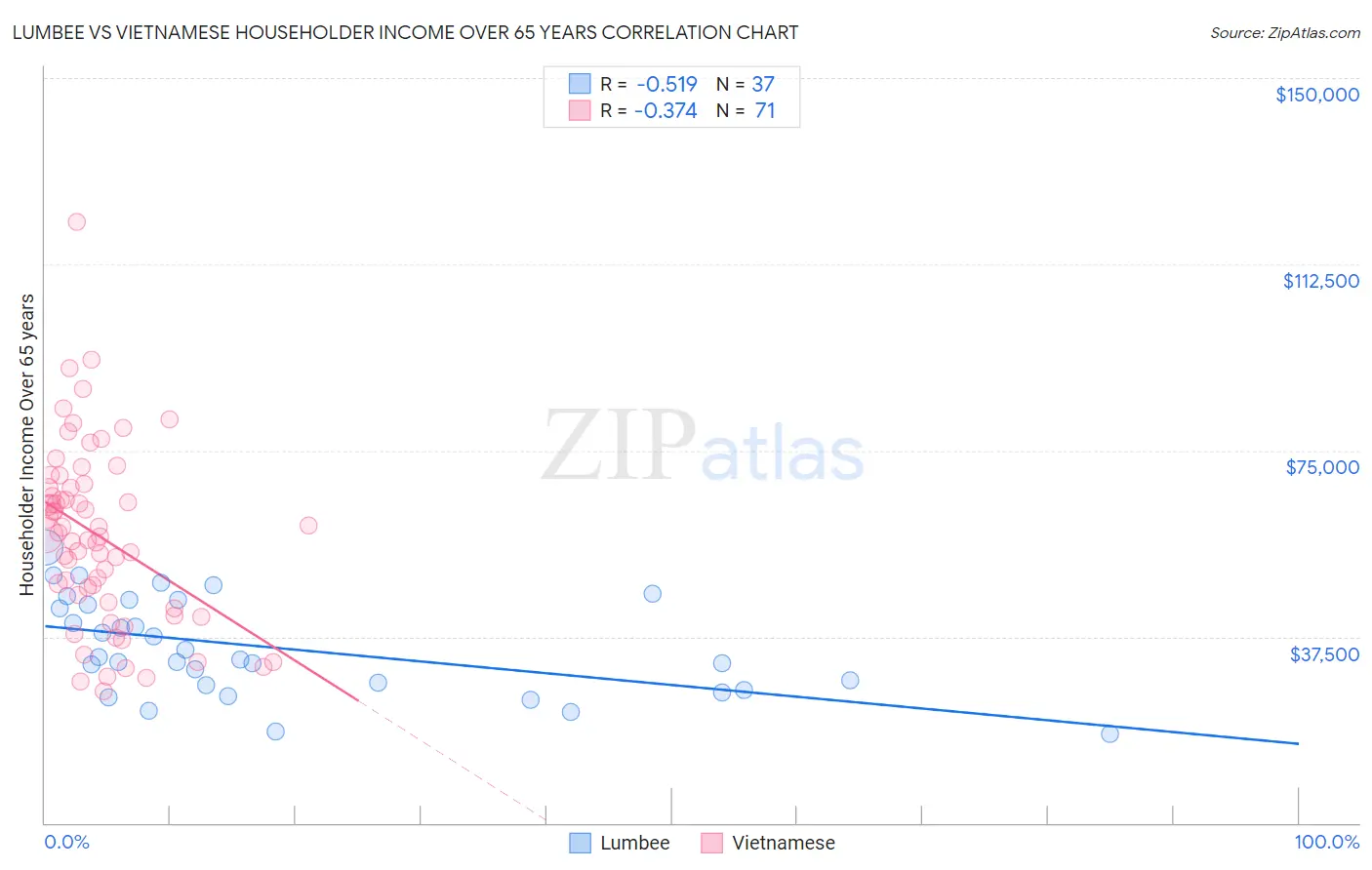 Lumbee vs Vietnamese Householder Income Over 65 years