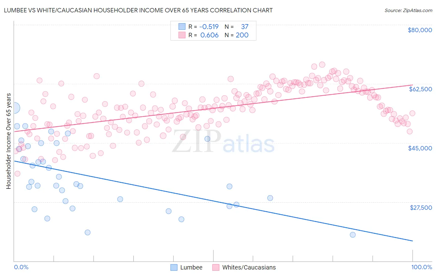 Lumbee vs White/Caucasian Householder Income Over 65 years