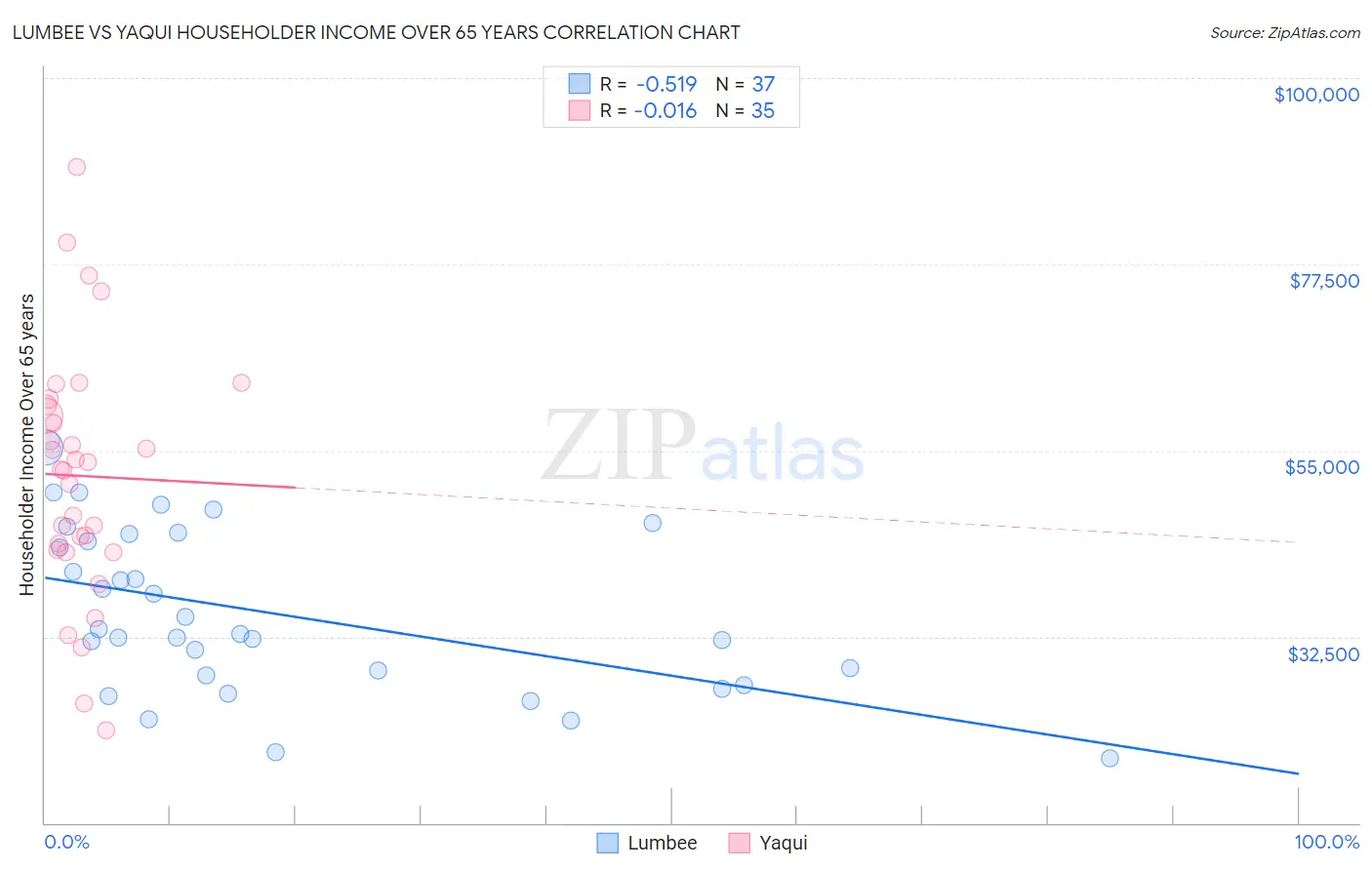 Lumbee vs Yaqui Householder Income Over 65 years