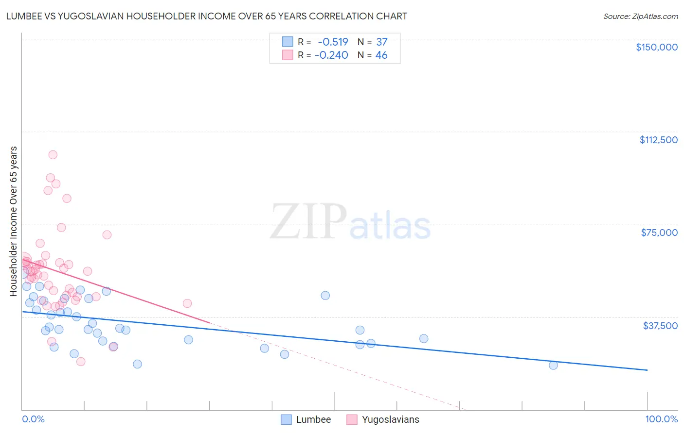 Lumbee vs Yugoslavian Householder Income Over 65 years