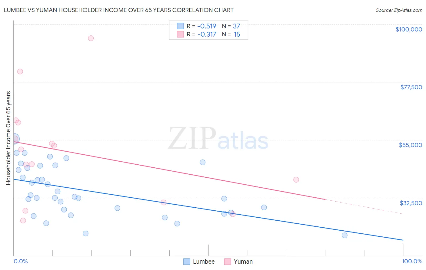 Lumbee vs Yuman Householder Income Over 65 years