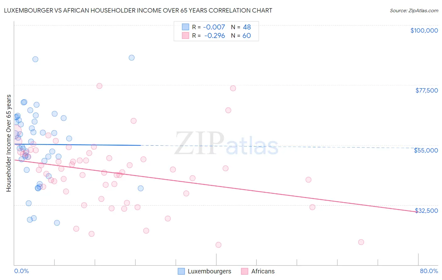 Luxembourger vs African Householder Income Over 65 years