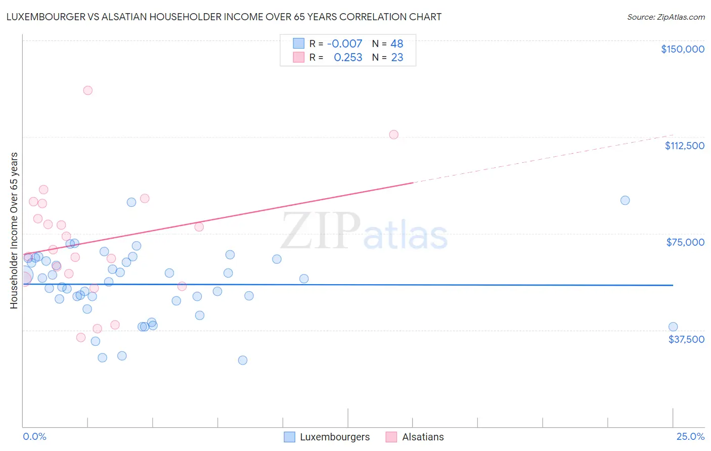 Luxembourger vs Alsatian Householder Income Over 65 years