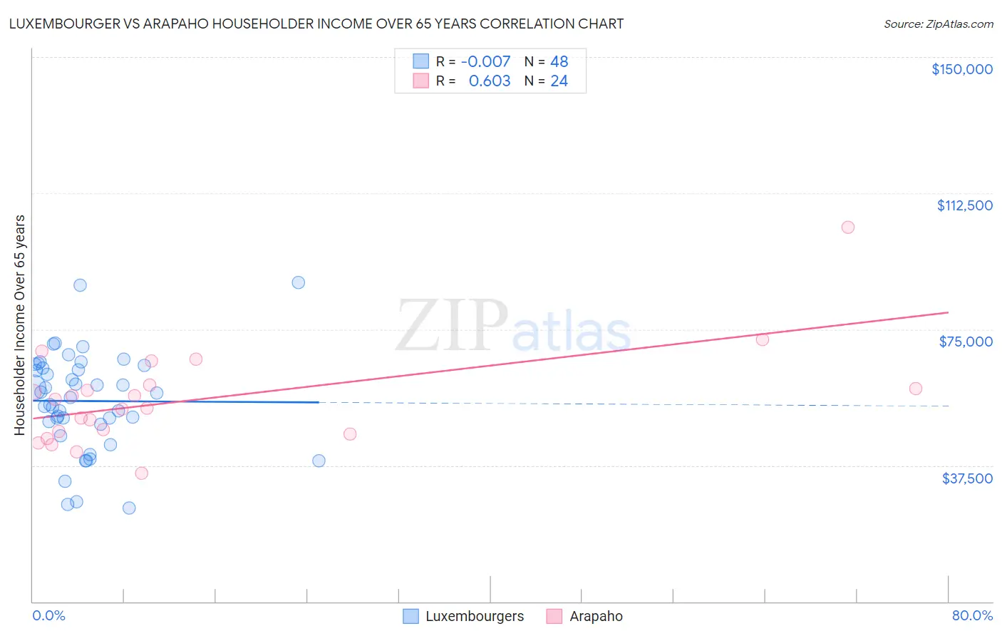 Luxembourger vs Arapaho Householder Income Over 65 years