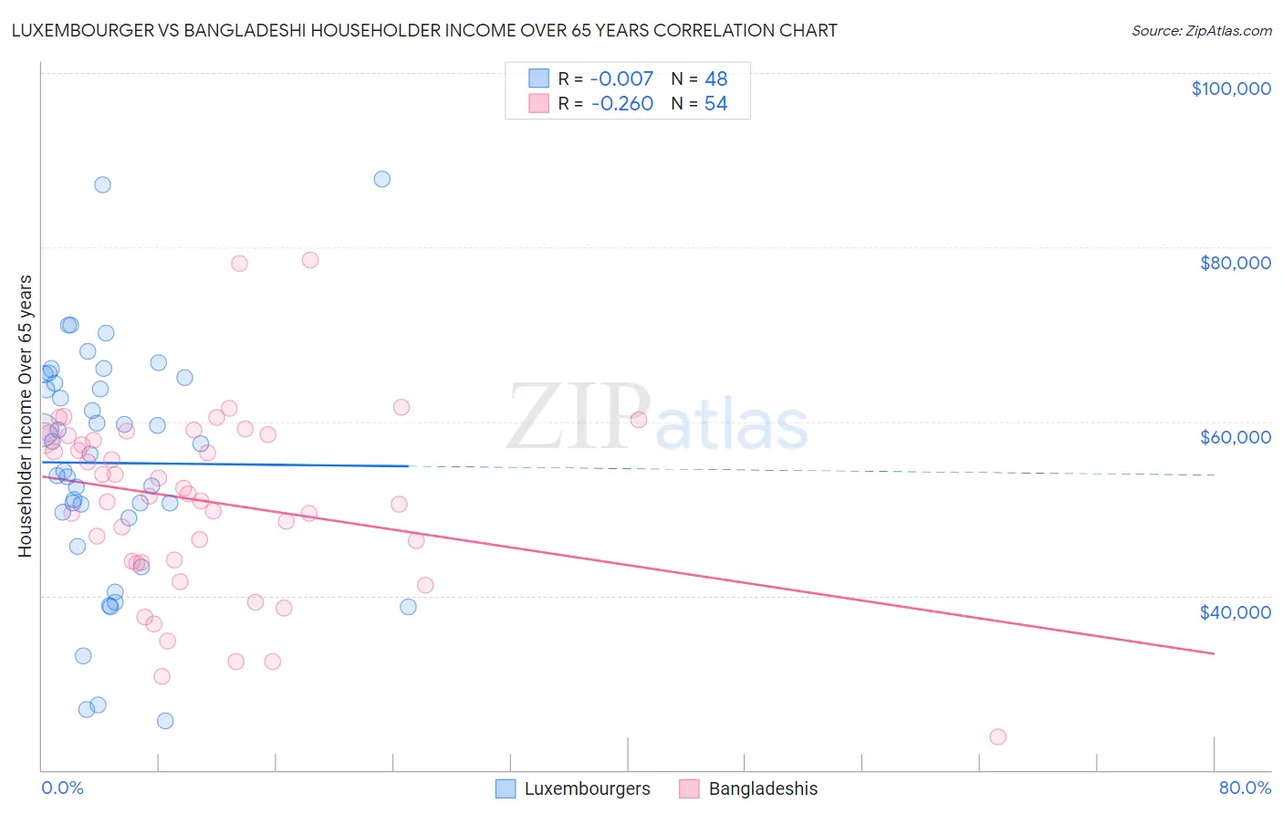 Luxembourger vs Bangladeshi Householder Income Over 65 years