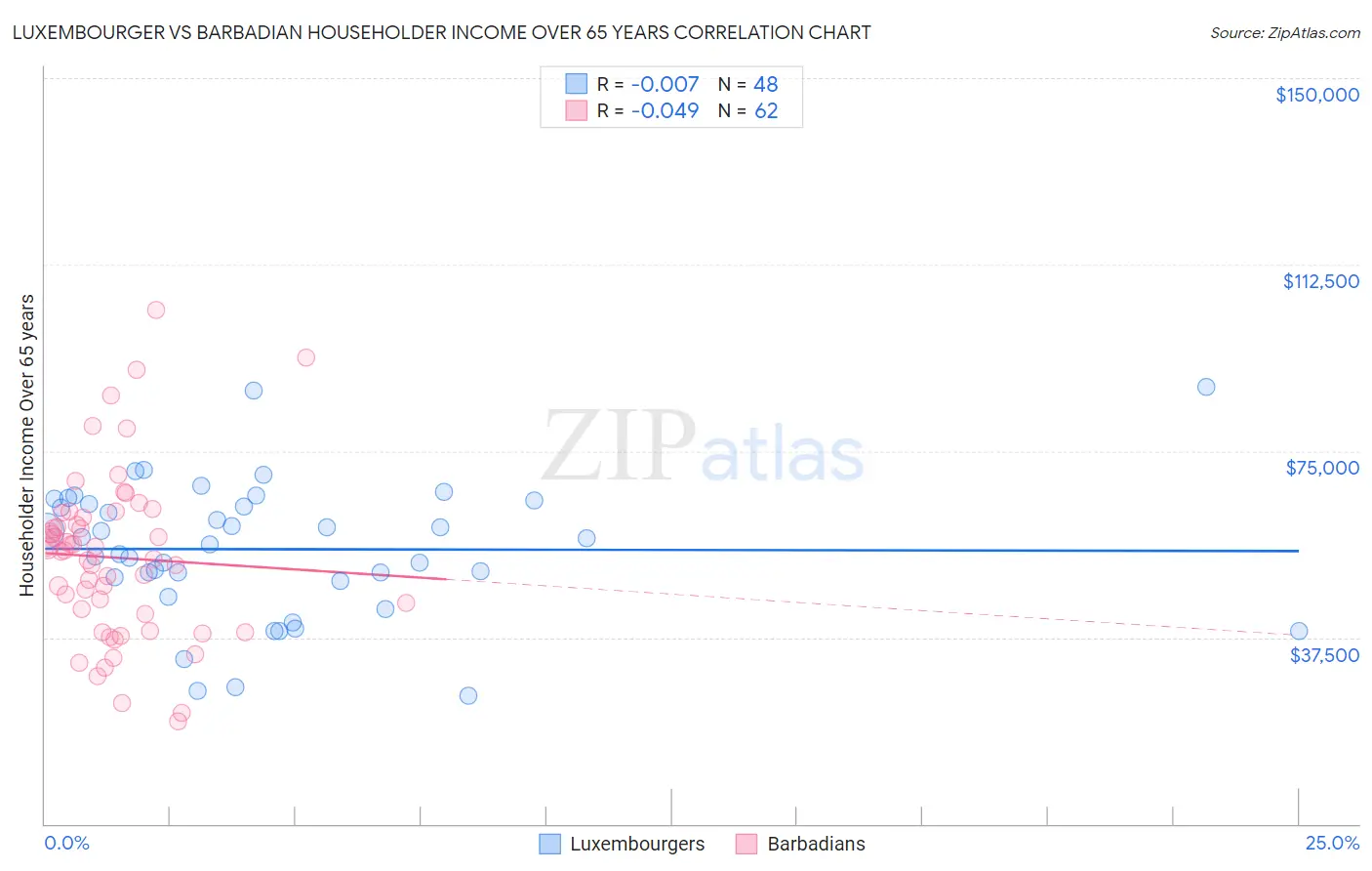 Luxembourger vs Barbadian Householder Income Over 65 years