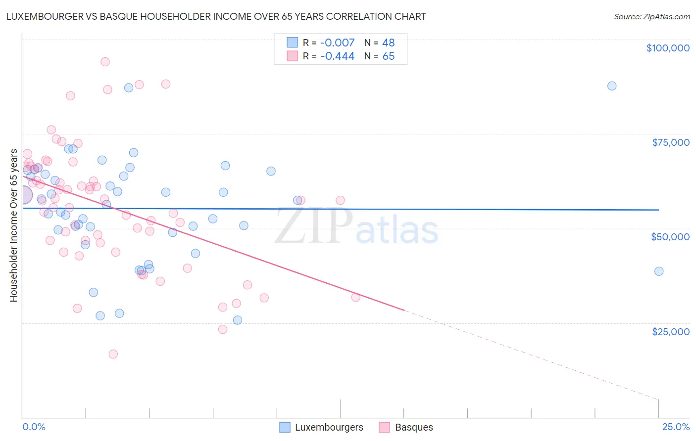 Luxembourger vs Basque Householder Income Over 65 years