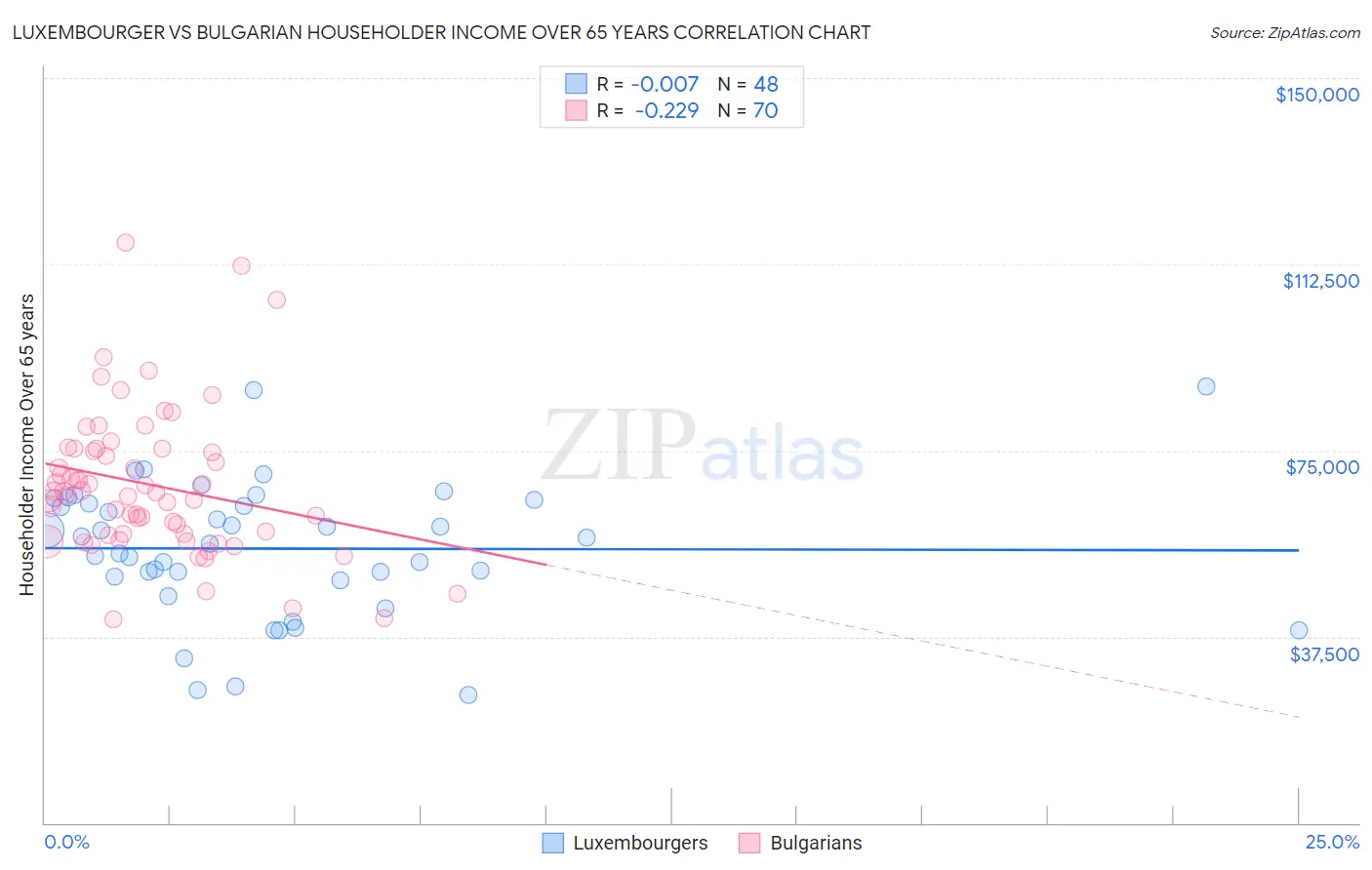 Luxembourger vs Bulgarian Householder Income Over 65 years
