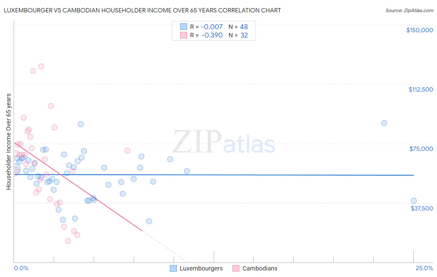 Luxembourger vs Cambodian Householder Income Over 65 years