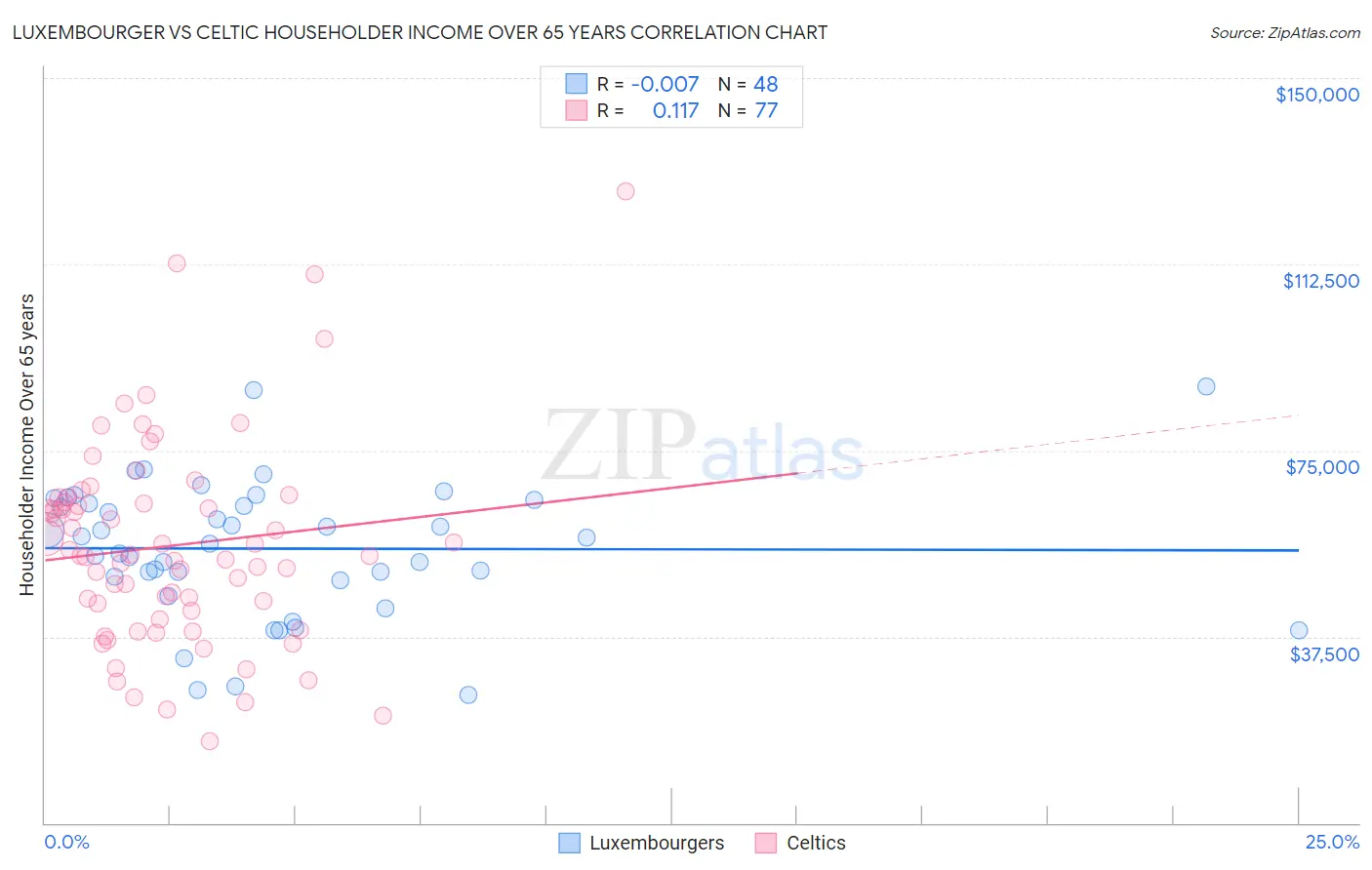 Luxembourger vs Celtic Householder Income Over 65 years