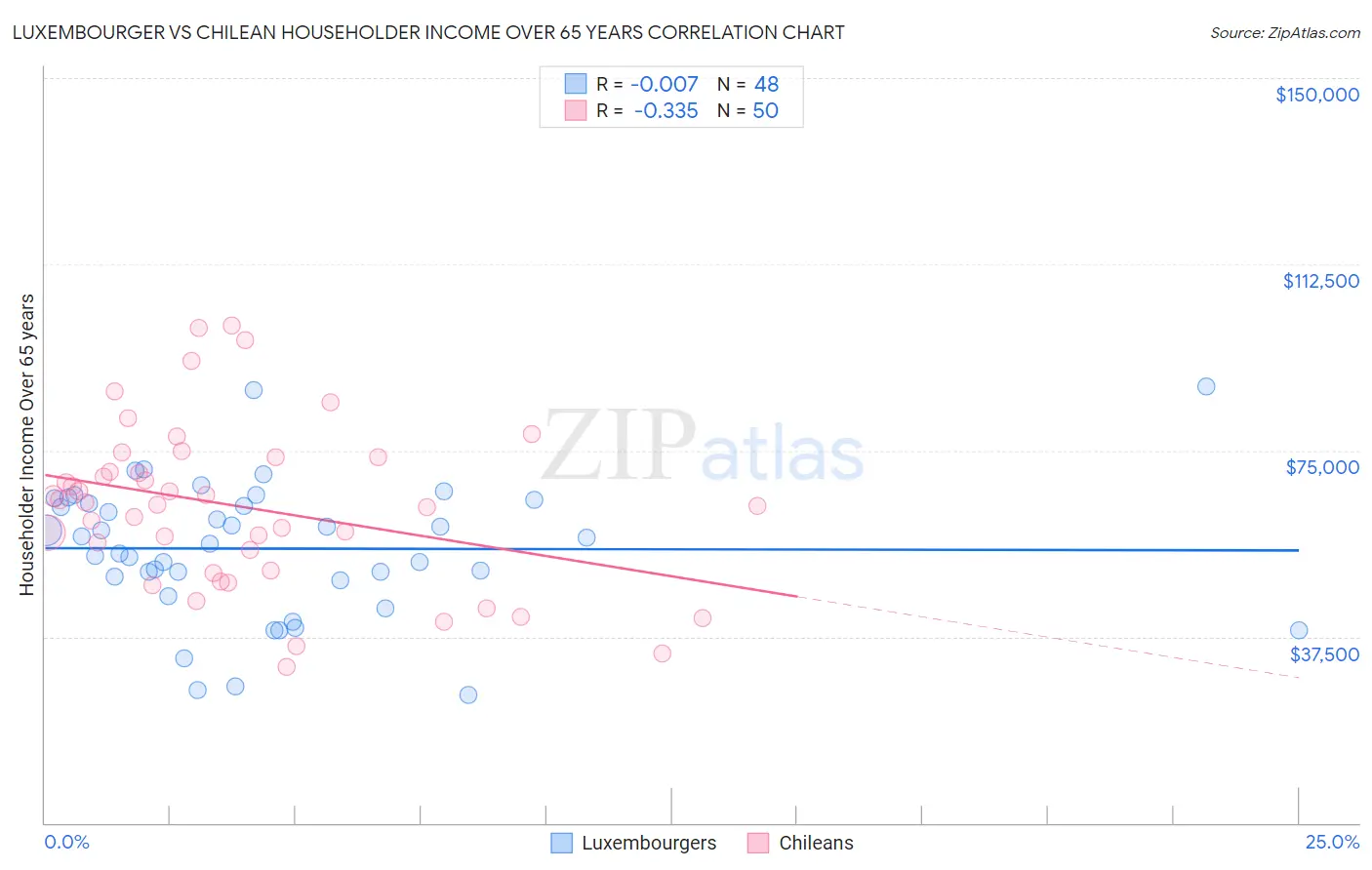 Luxembourger vs Chilean Householder Income Over 65 years