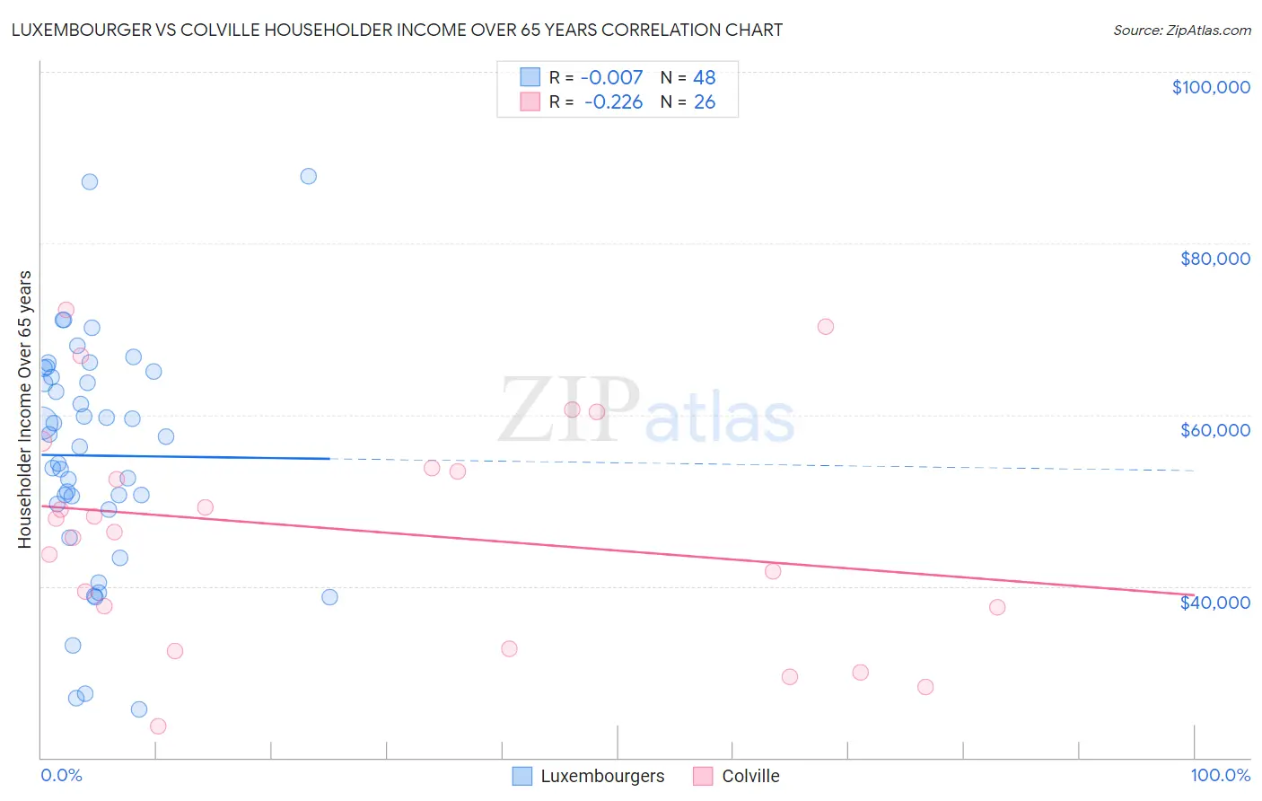 Luxembourger vs Colville Householder Income Over 65 years