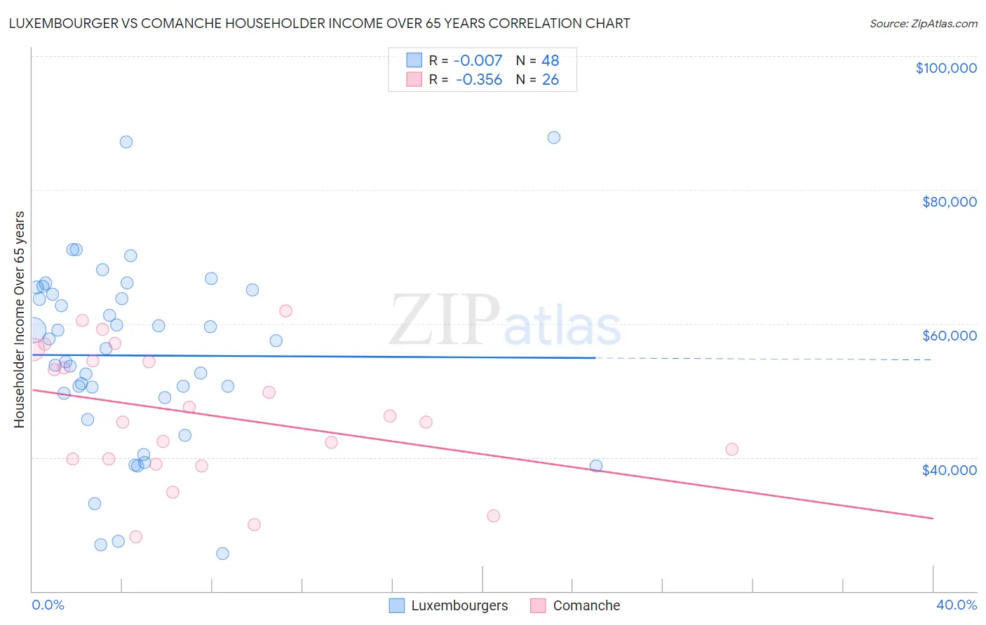Luxembourger vs Comanche Householder Income Over 65 years