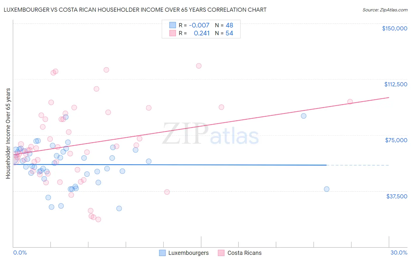 Luxembourger vs Costa Rican Householder Income Over 65 years