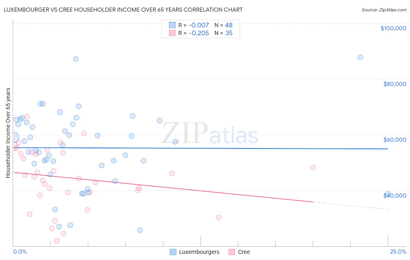 Luxembourger vs Cree Householder Income Over 65 years
