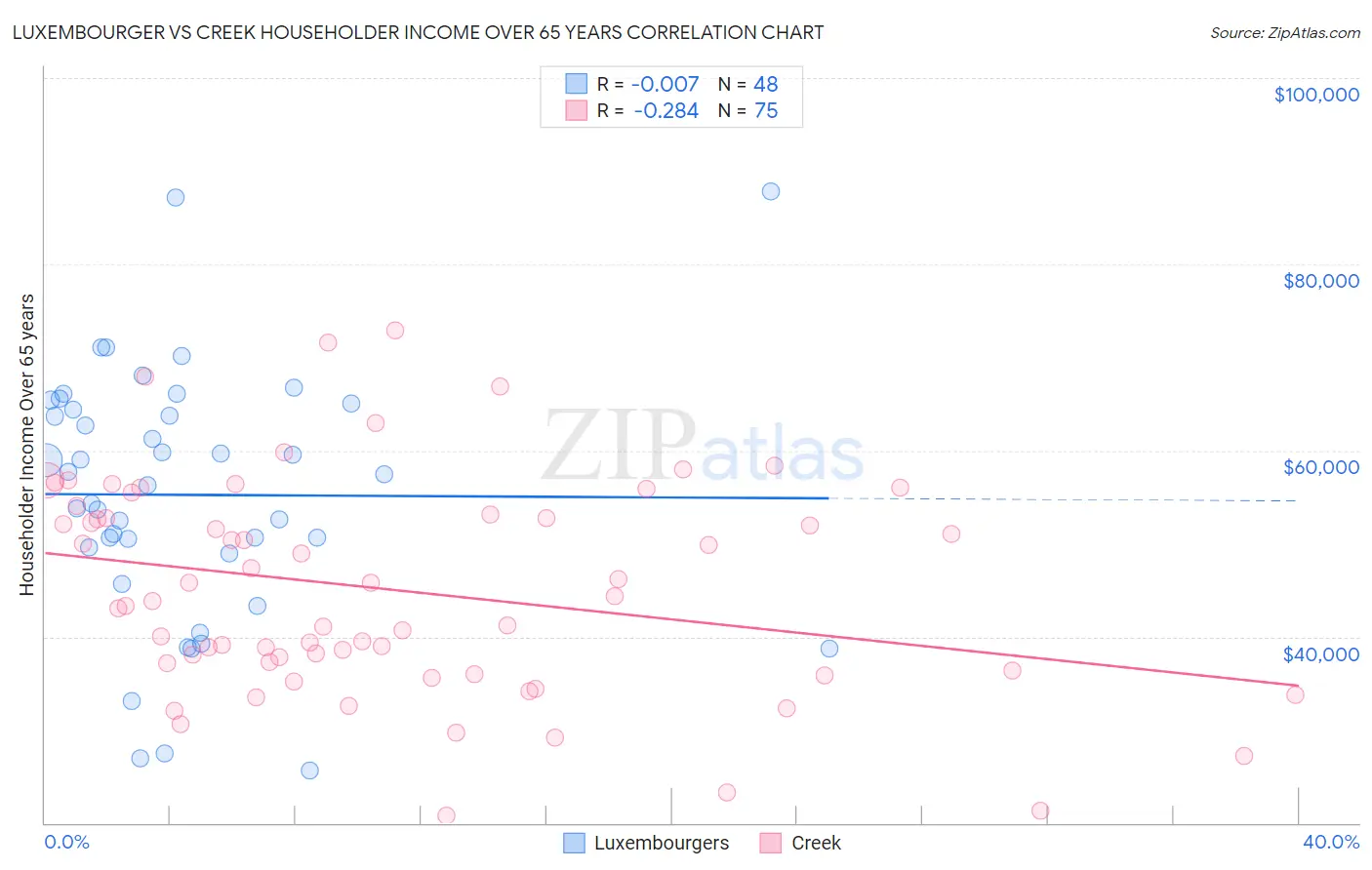 Luxembourger vs Creek Householder Income Over 65 years