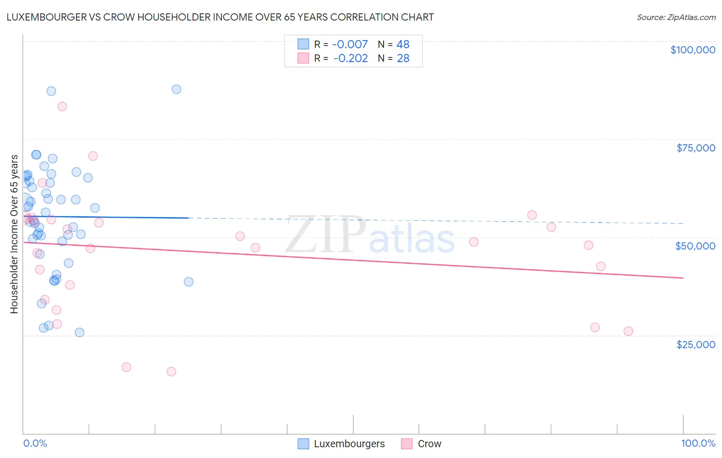 Luxembourger vs Crow Householder Income Over 65 years
