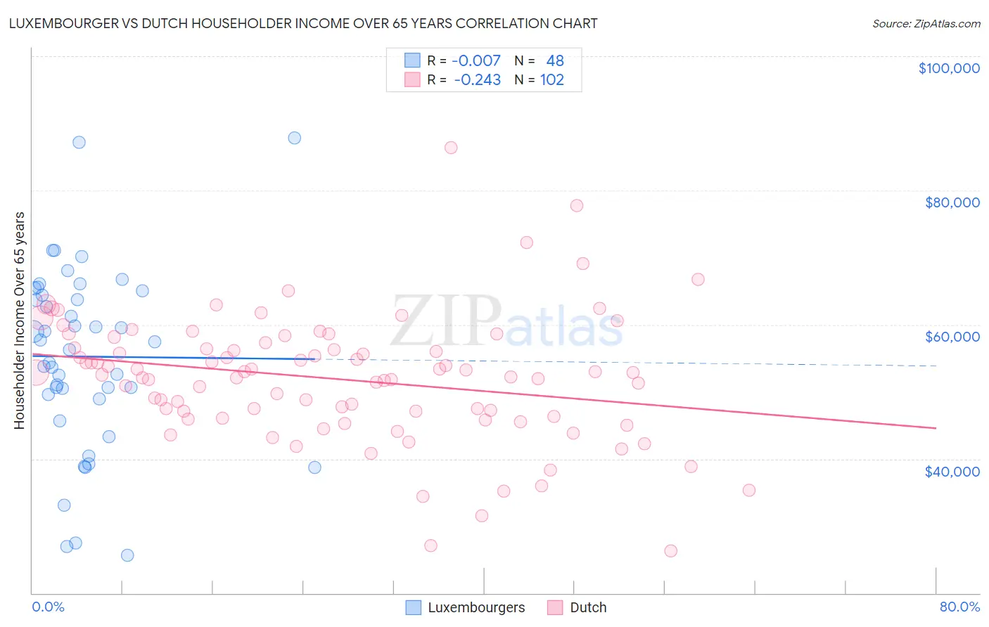 Luxembourger vs Dutch Householder Income Over 65 years