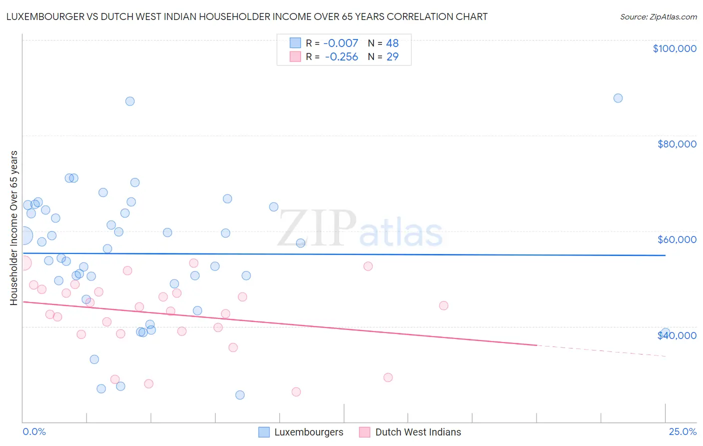 Luxembourger vs Dutch West Indian Householder Income Over 65 years