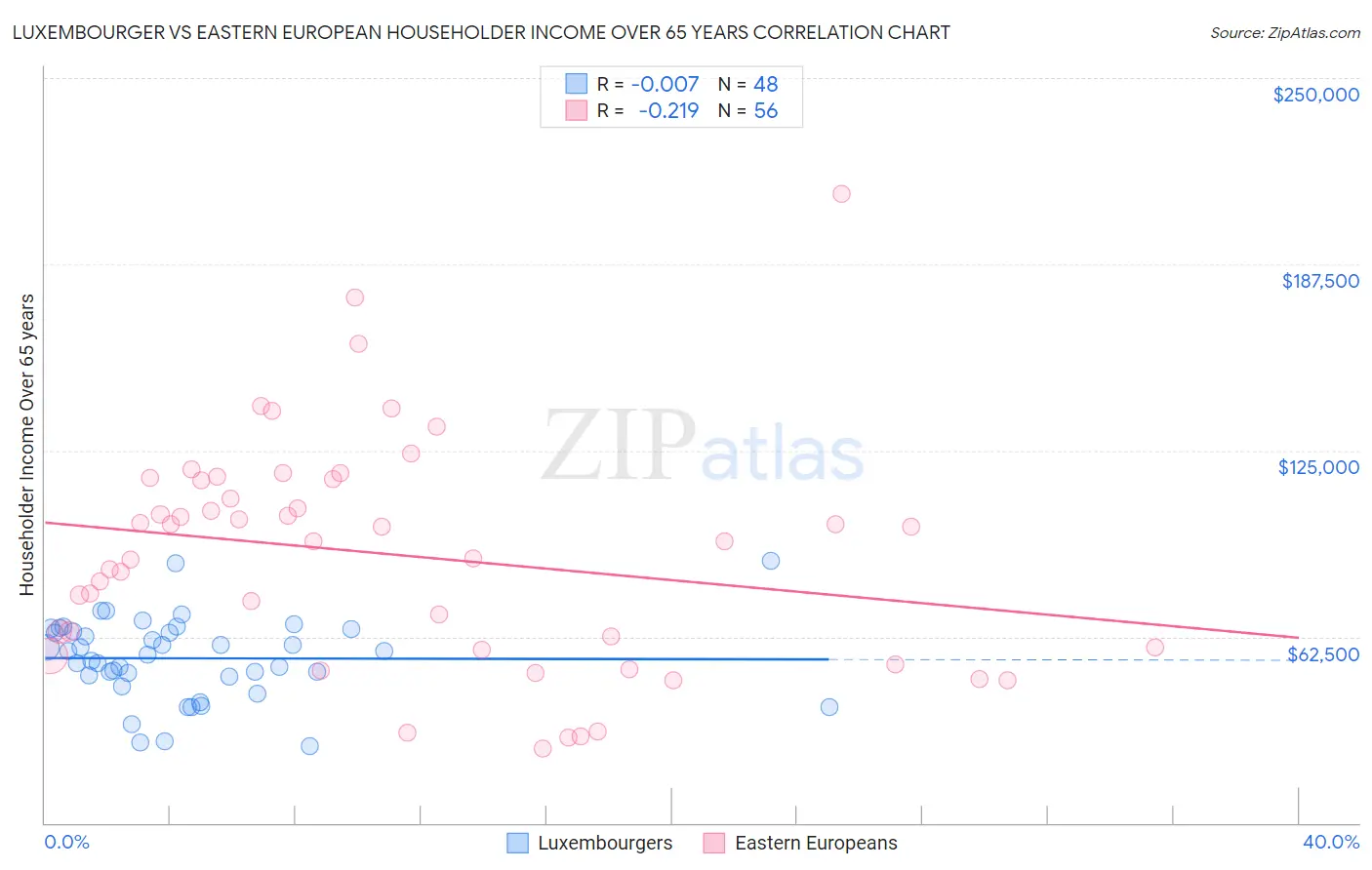 Luxembourger vs Eastern European Householder Income Over 65 years