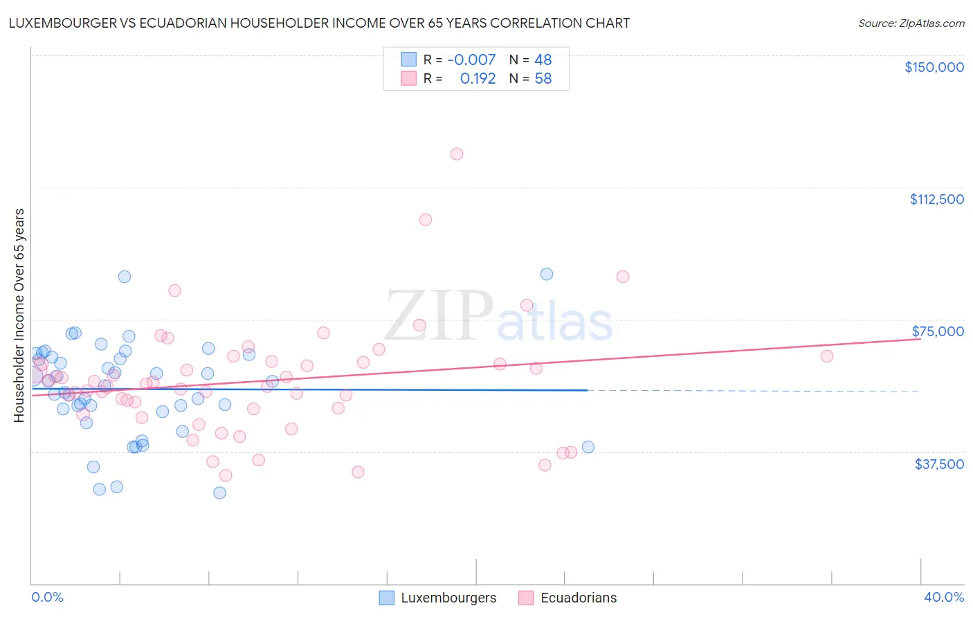 Luxembourger vs Ecuadorian Householder Income Over 65 years