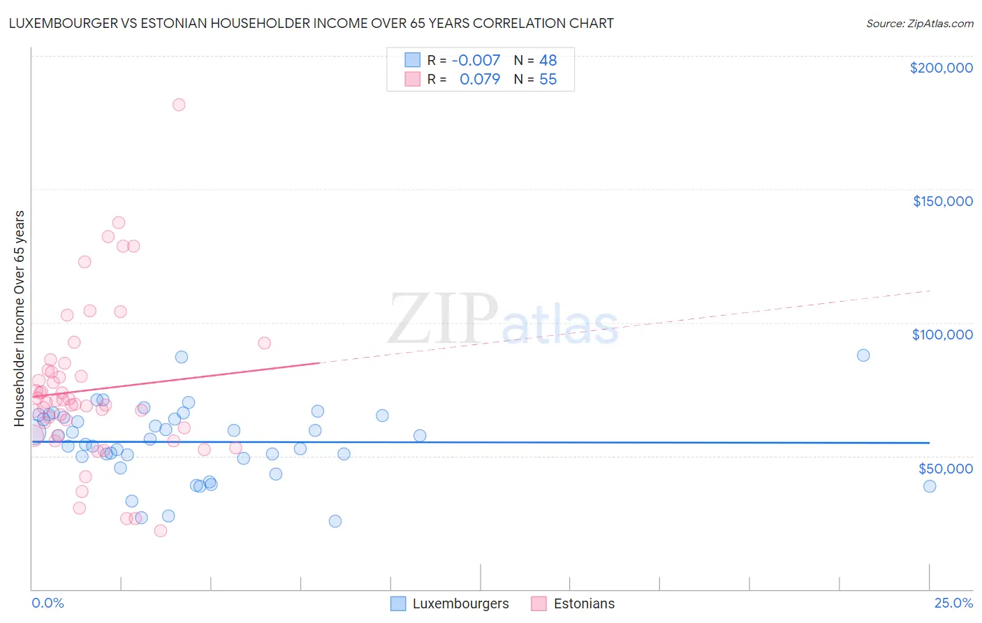 Luxembourger vs Estonian Householder Income Over 65 years