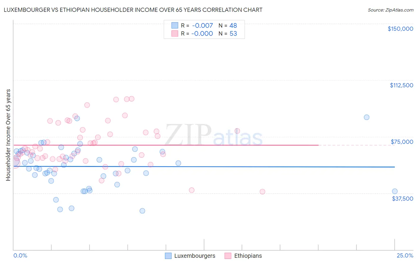 Luxembourger vs Ethiopian Householder Income Over 65 years