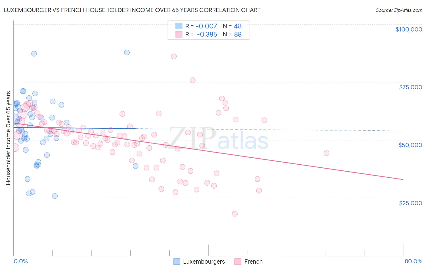 Luxembourger vs French Householder Income Over 65 years