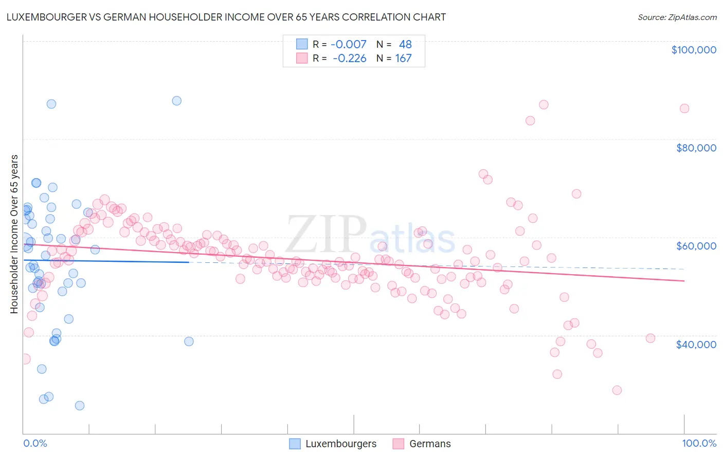 Luxembourger vs German Householder Income Over 65 years