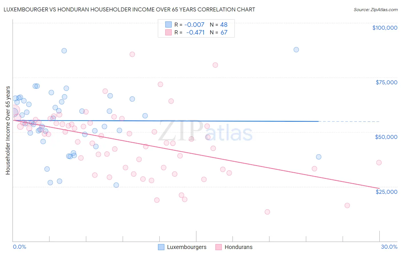 Luxembourger vs Honduran Householder Income Over 65 years