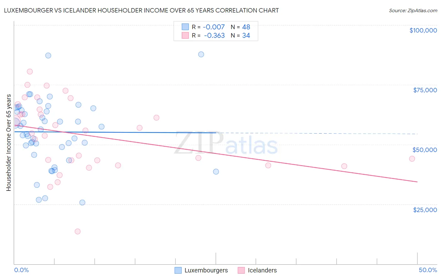 Luxembourger vs Icelander Householder Income Over 65 years