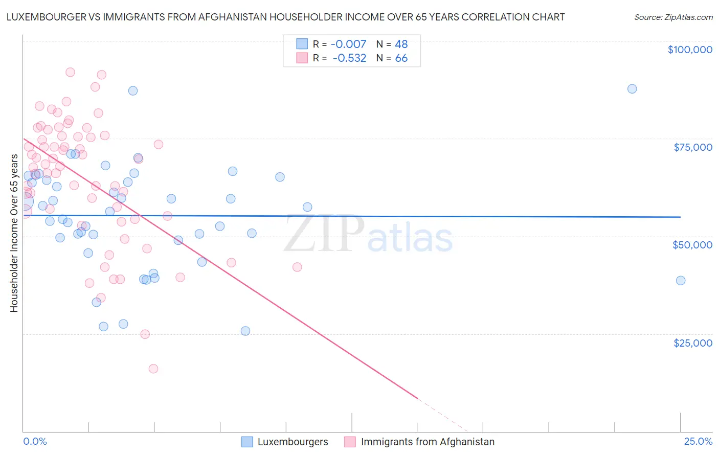 Luxembourger vs Immigrants from Afghanistan Householder Income Over 65 years