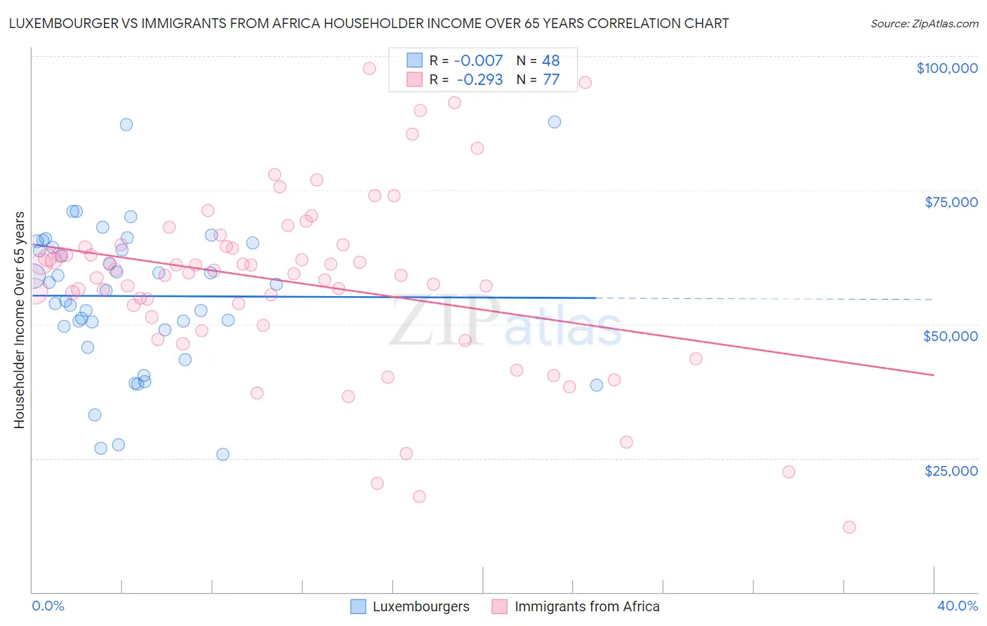 Luxembourger vs Immigrants from Africa Householder Income Over 65 years