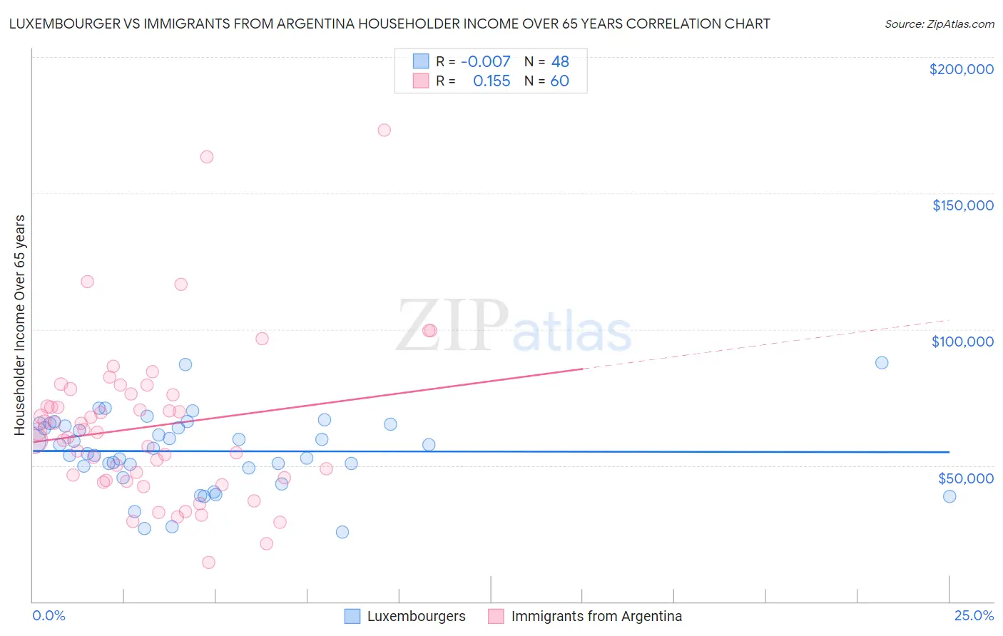 Luxembourger vs Immigrants from Argentina Householder Income Over 65 years