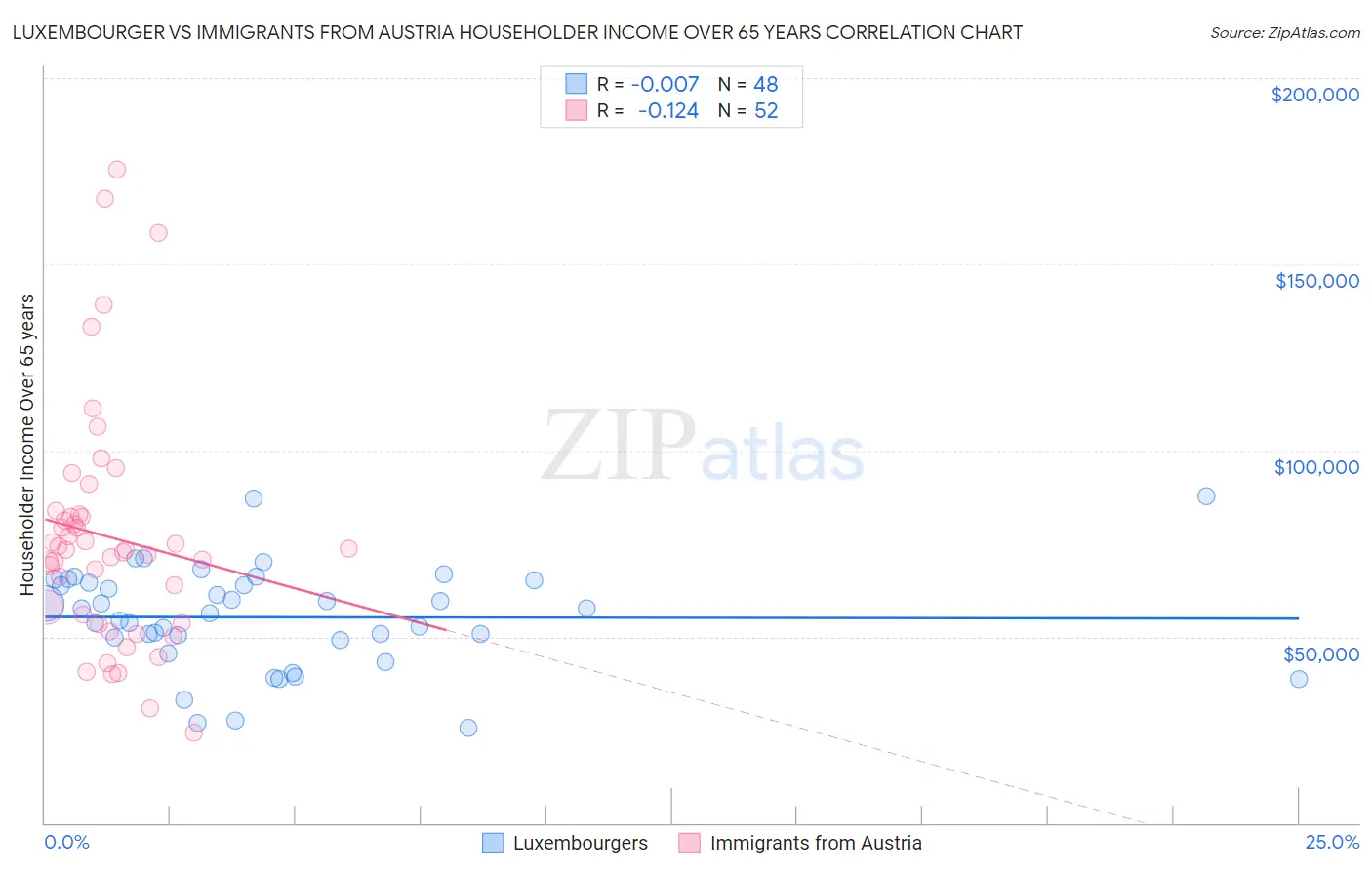 Luxembourger vs Immigrants from Austria Householder Income Over 65 years
