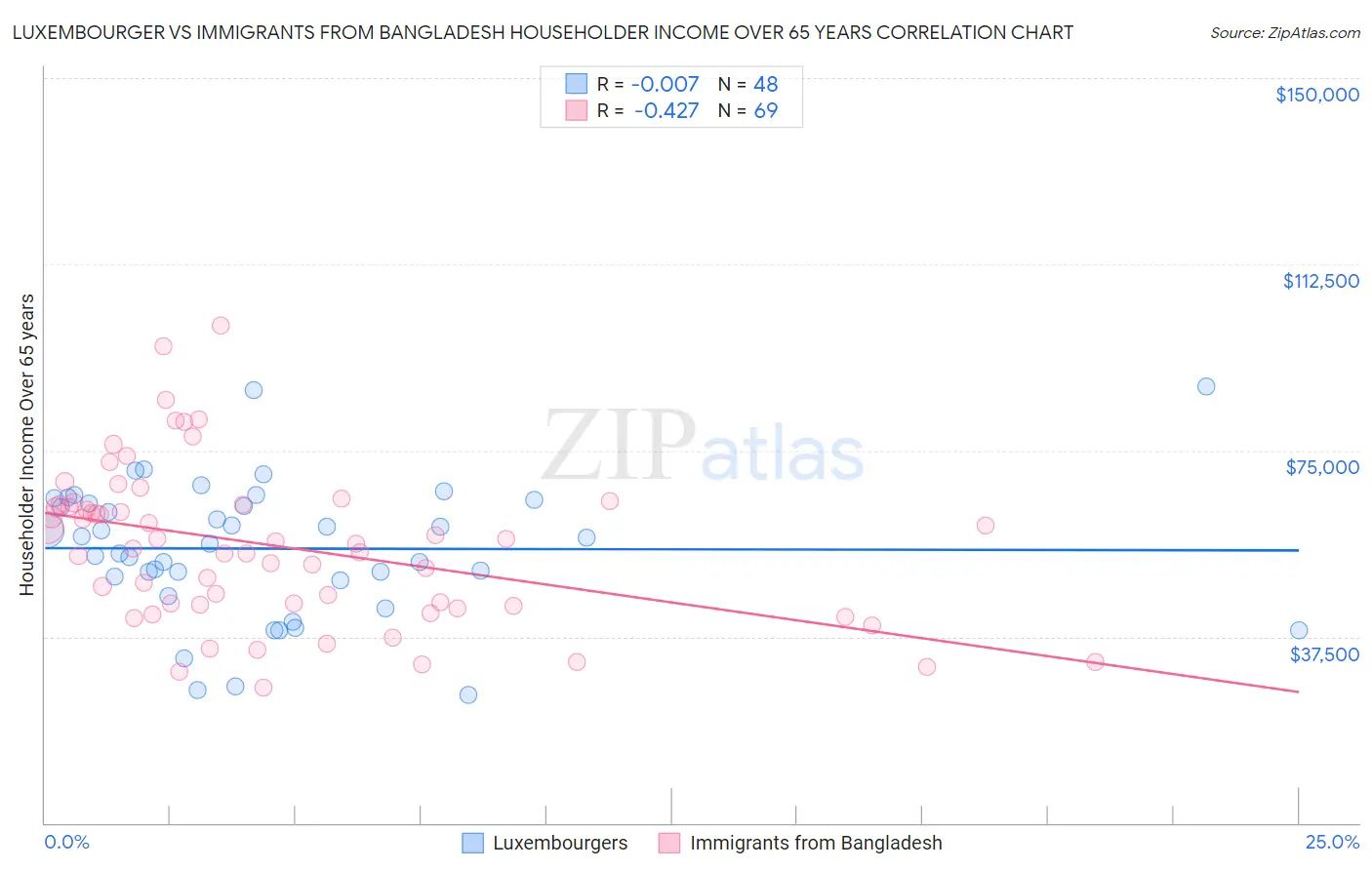 Luxembourger vs Immigrants from Bangladesh Householder Income Over 65 years