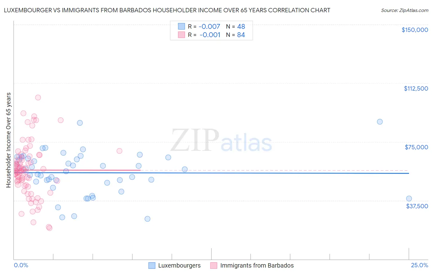 Luxembourger vs Immigrants from Barbados Householder Income Over 65 years