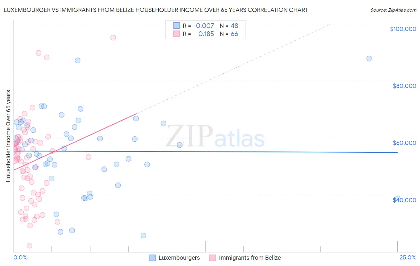 Luxembourger vs Immigrants from Belize Householder Income Over 65 years