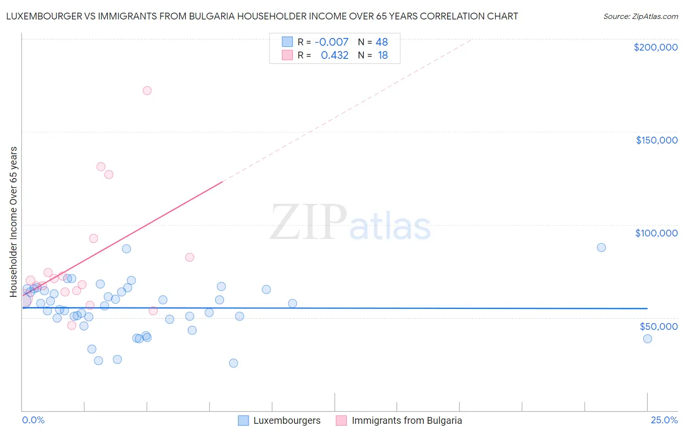 Luxembourger vs Immigrants from Bulgaria Householder Income Over 65 years