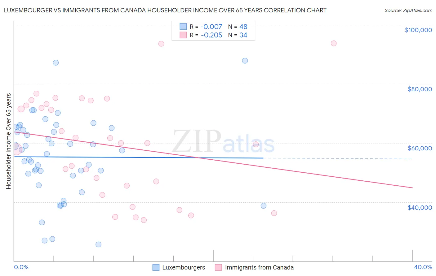 Luxembourger vs Immigrants from Canada Householder Income Over 65 years