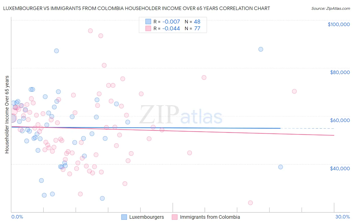 Luxembourger vs Immigrants from Colombia Householder Income Over 65 years