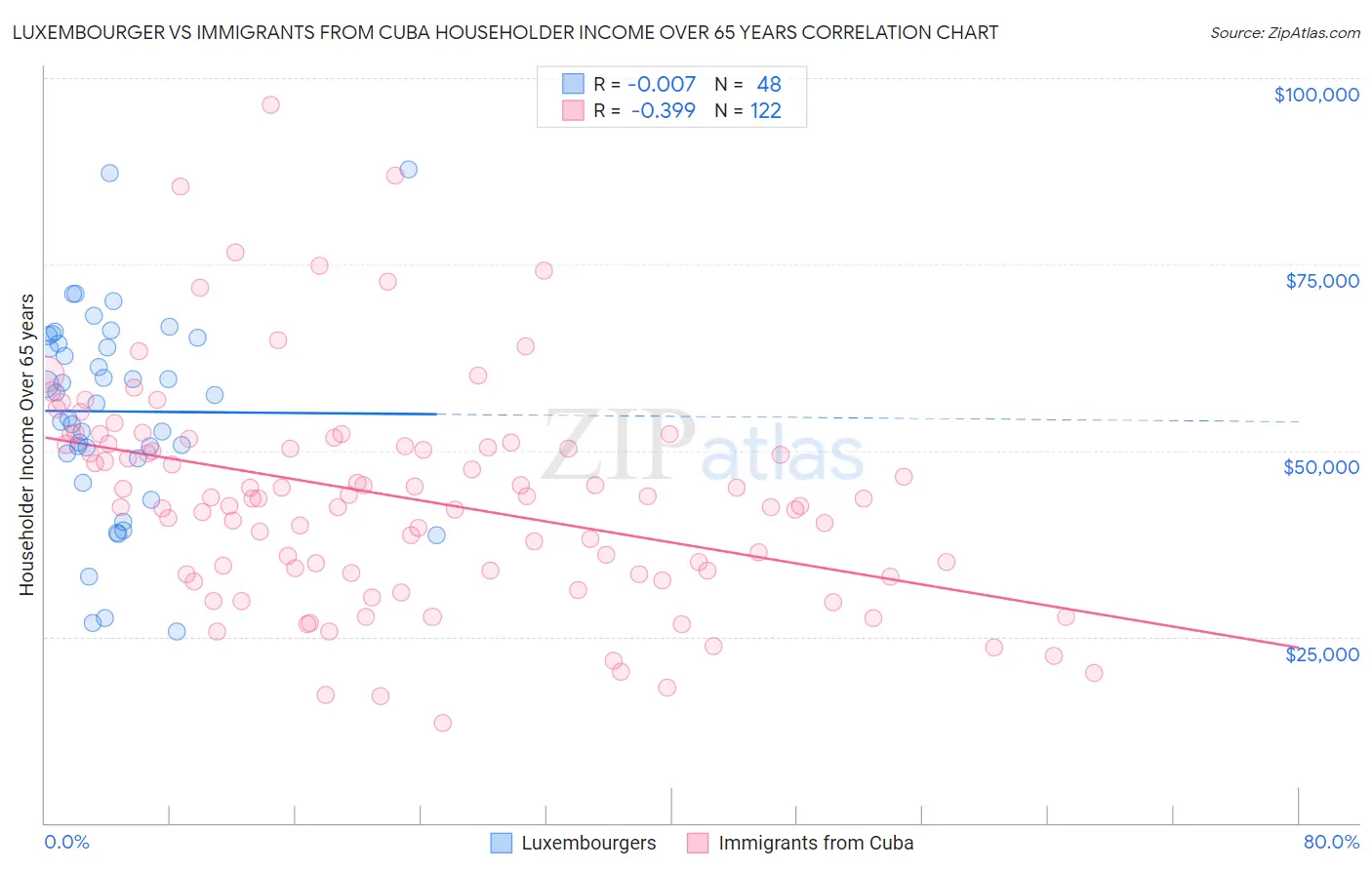 Luxembourger vs Immigrants from Cuba Householder Income Over 65 years