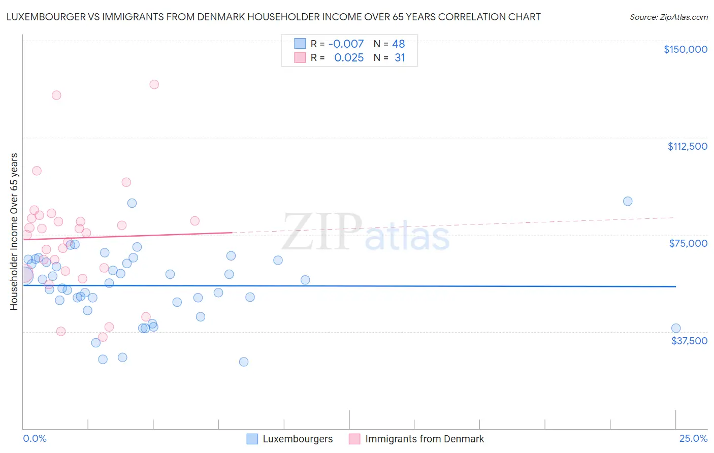 Luxembourger vs Immigrants from Denmark Householder Income Over 65 years