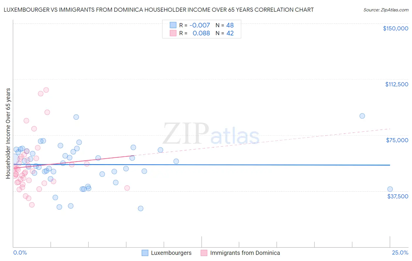 Luxembourger vs Immigrants from Dominica Householder Income Over 65 years