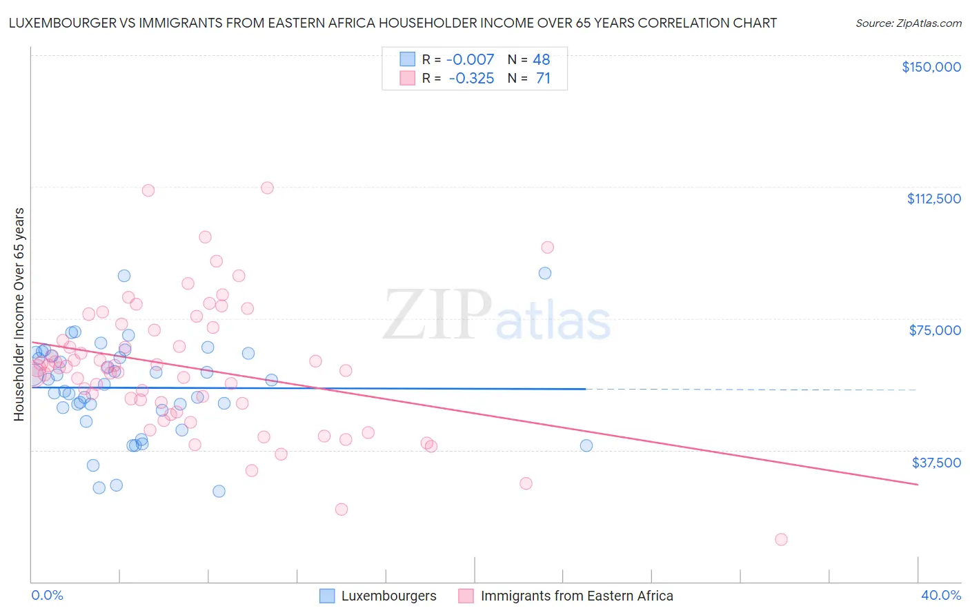 Luxembourger vs Immigrants from Eastern Africa Householder Income Over 65 years