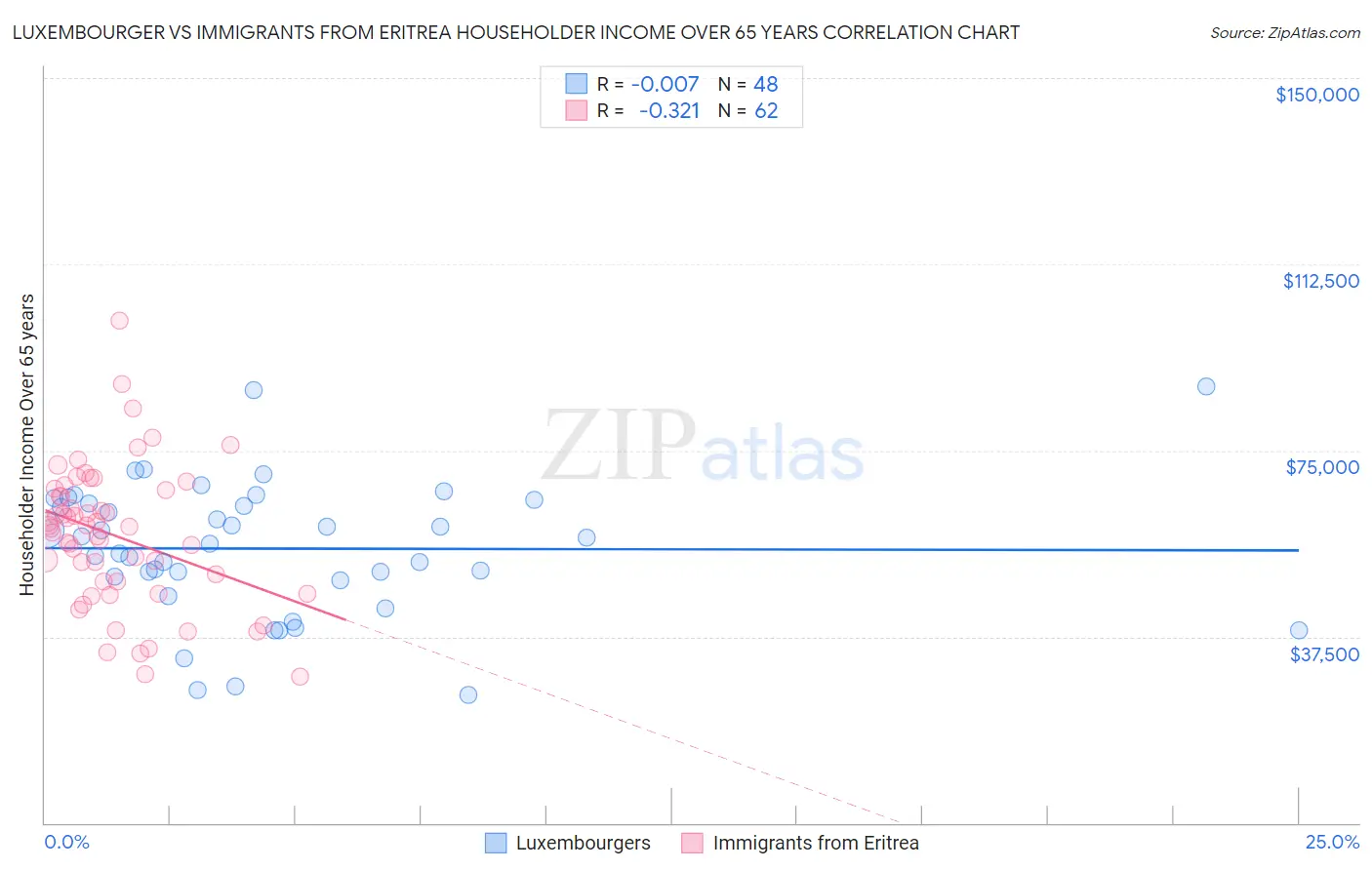 Luxembourger vs Immigrants from Eritrea Householder Income Over 65 years