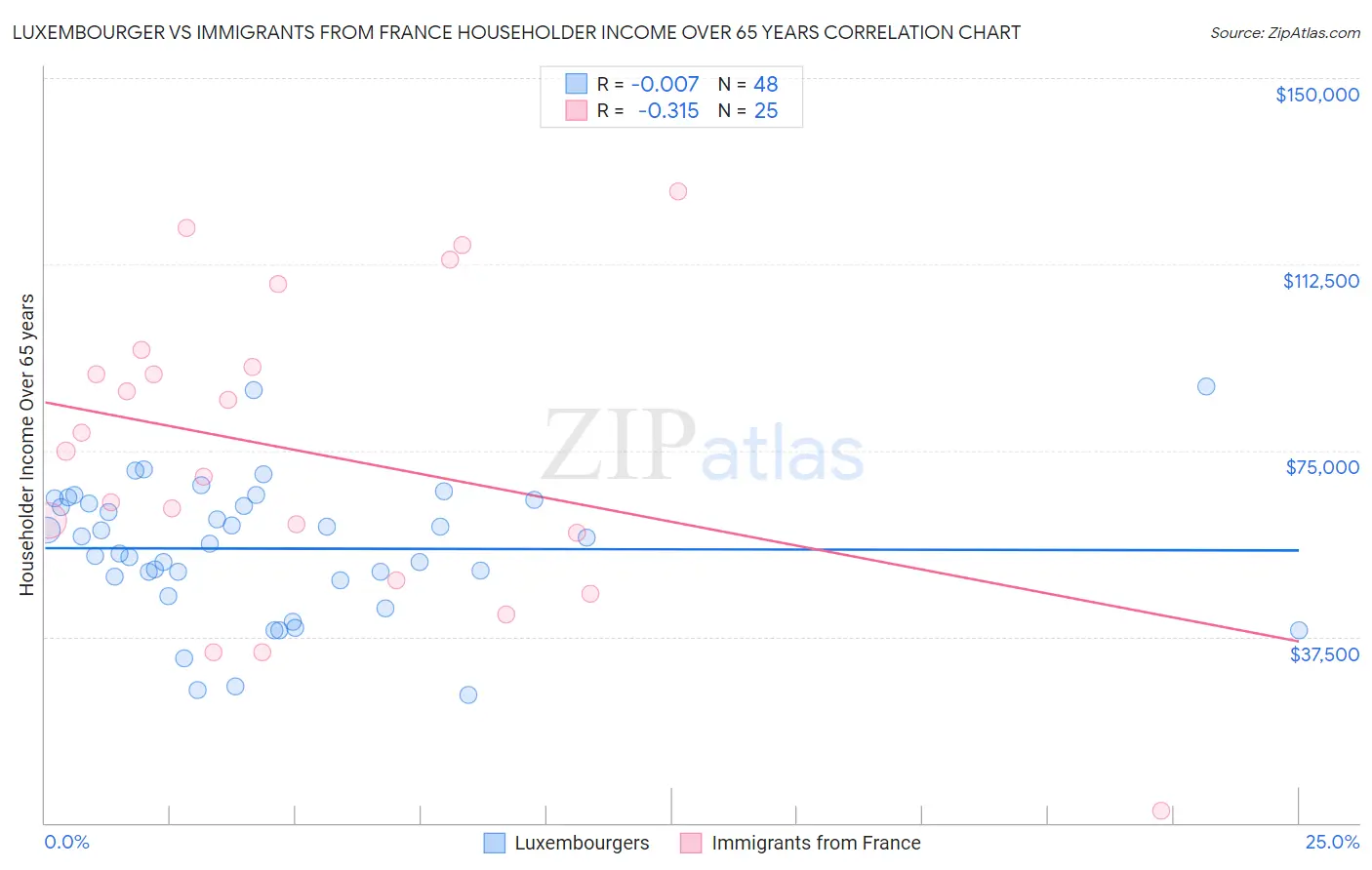 Luxembourger vs Immigrants from France Householder Income Over 65 years