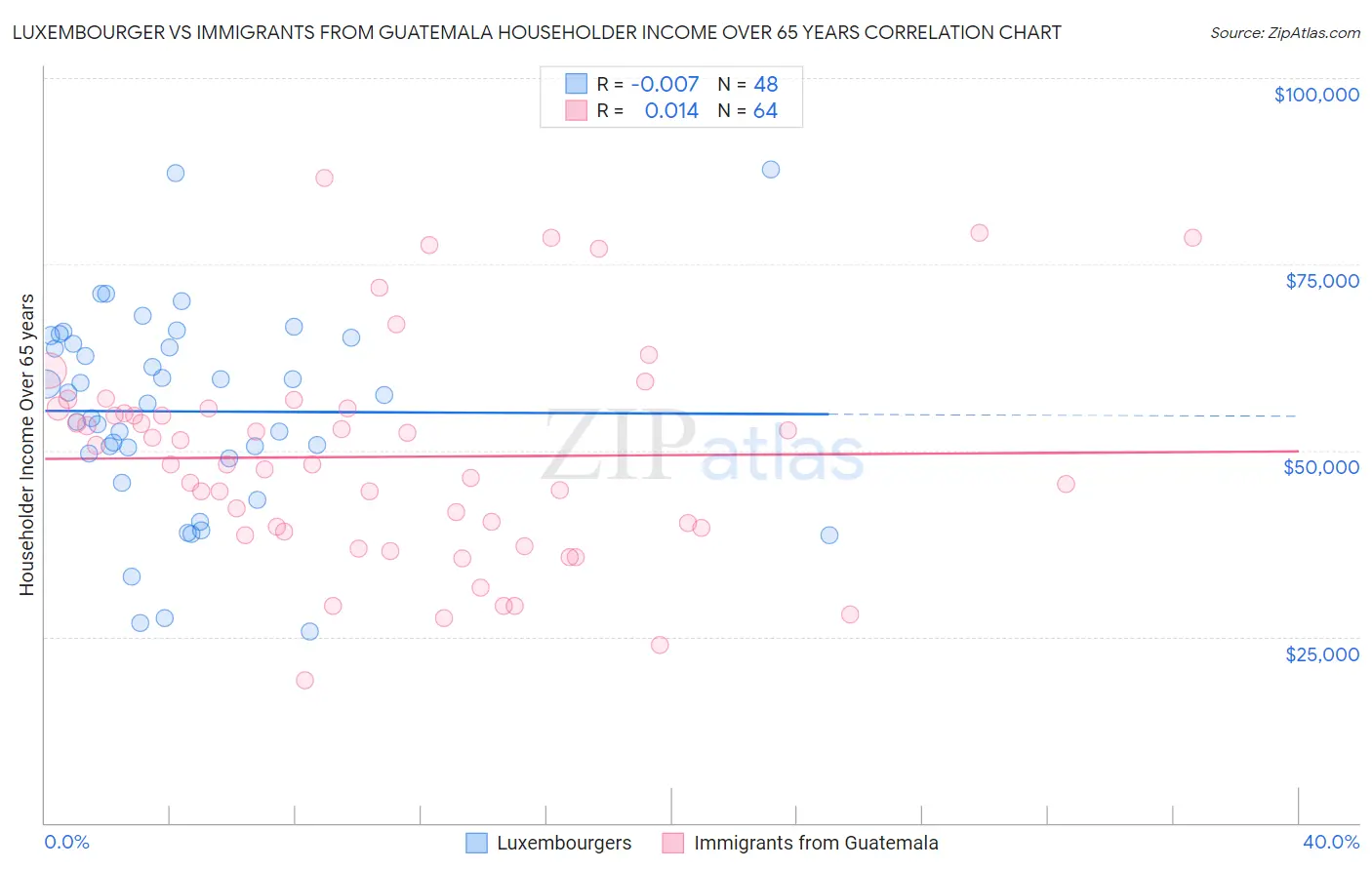 Luxembourger vs Immigrants from Guatemala Householder Income Over 65 years